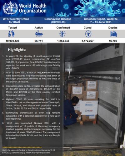 Iraq: Coronavirus Disease 2021 (COVID-19) - Weekly Situation Report (Week 23) (7 – 13 June 2021) | WHO